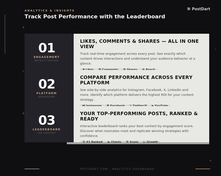 Tracking Post Performance with the Leaderboard